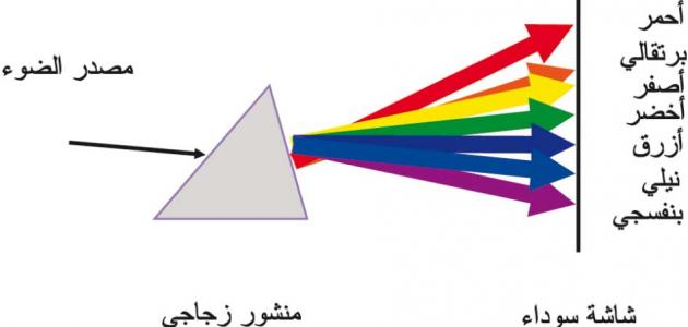 طيف الضوء الأبيض - موقع العنان